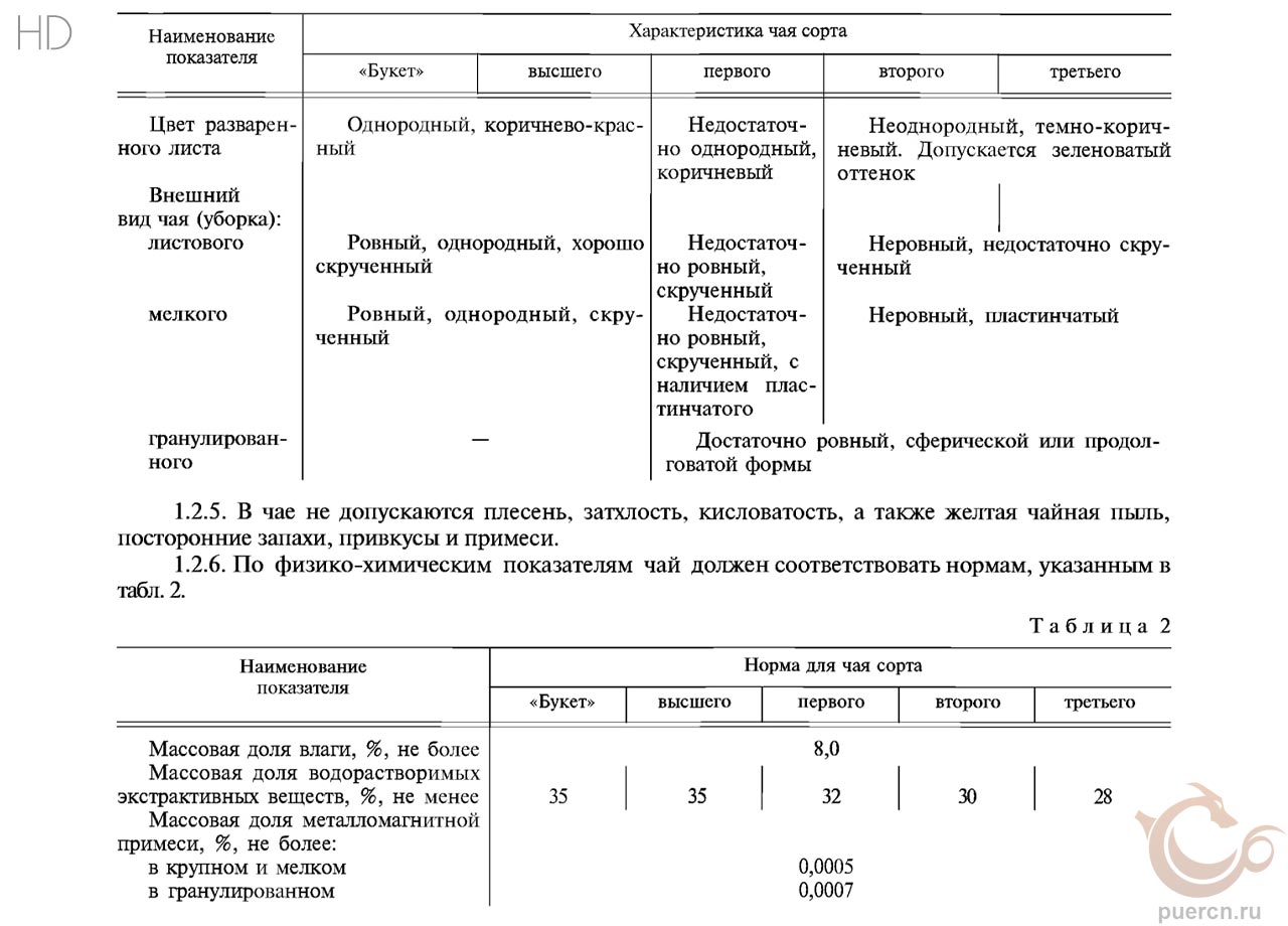 ГОСТ 1938-90. «Чай черный байховый фасованный. Технические условия»