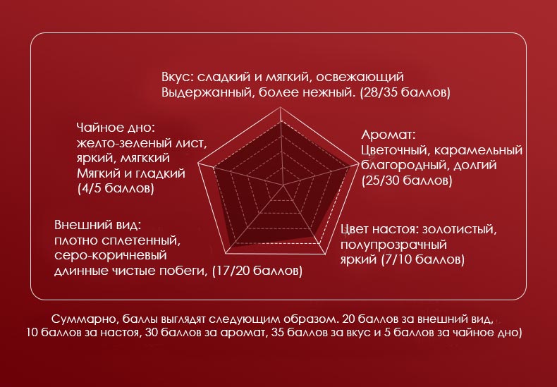 Чэньшэн Хао Сицюэ Мин Чунь «Весенние сороки», шэн пуэр, вкусо-ароматическая диаграмма Чэньшэн Хао Сицюэ Мин Чунь «Весенние сороки», шэн пуэр, вкусо-ароматическая диаграмма